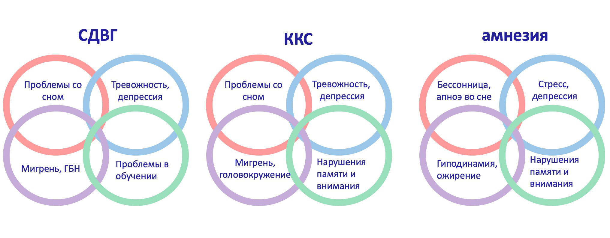 . Пациенты с СДВГ, ККС и амнезией часто имеют определенные симптомы и коморбидные заболевания, которые влияют на их когнитивные функции